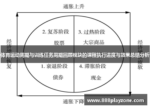 体育运动周期与训练任务周期回顾模块的课程执行进度与效果总结分析